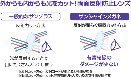 外からも内からも光をカット！両面反射防止レンズ