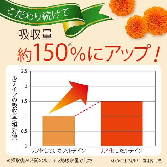 こだわり続けて吸収量約150%にアップ！