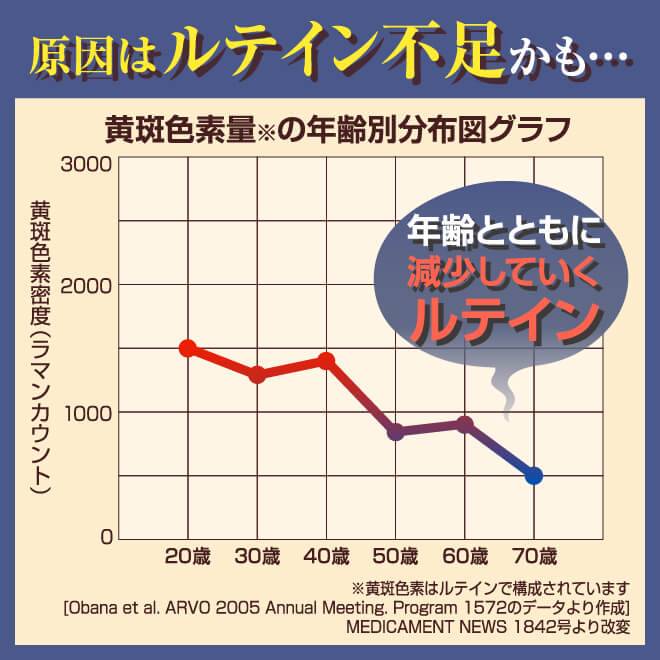 そんなお悩みはルテイン不足が原因かもしれません。ルテインはからだの至るところに存在していますが、新たに作りだせないので年齢とともにその量が減少していきます。