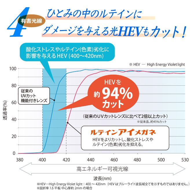 さらにひとみの中のルテインにダメージを与える光HEVもカット！