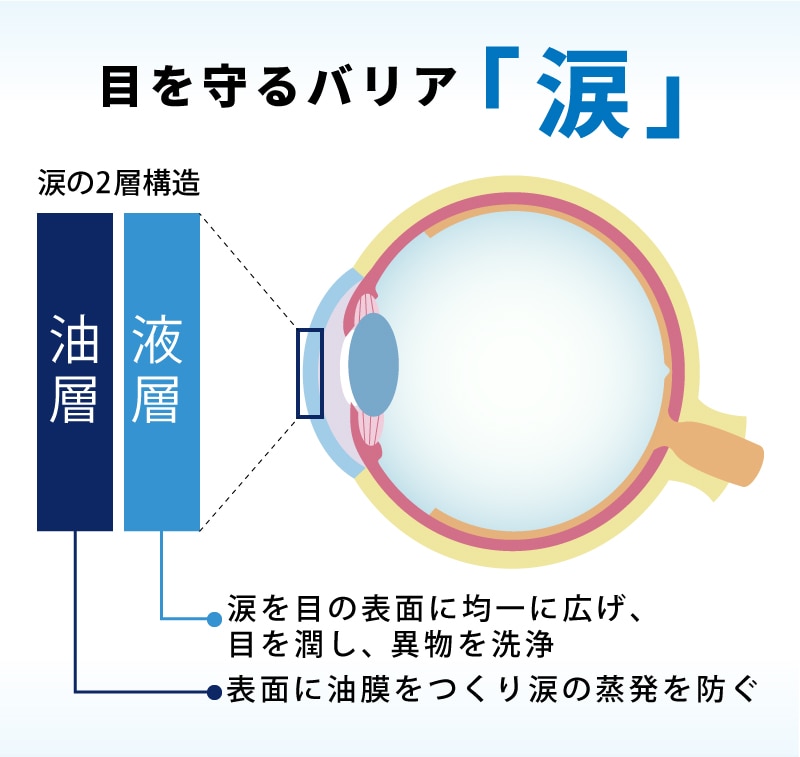 目を守るバリア「涙」