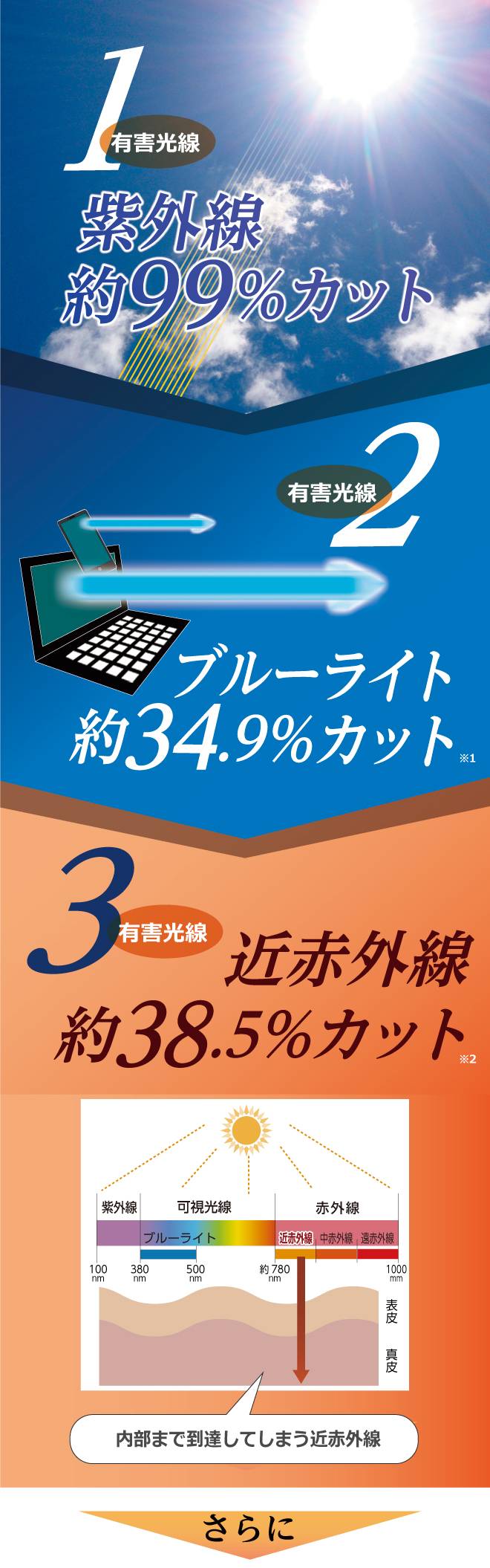 ３つの有害光線をカット 