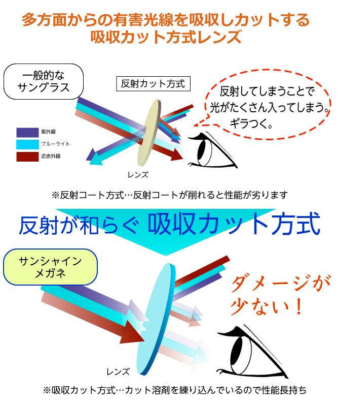 反射が和らぐ吸収カット方式