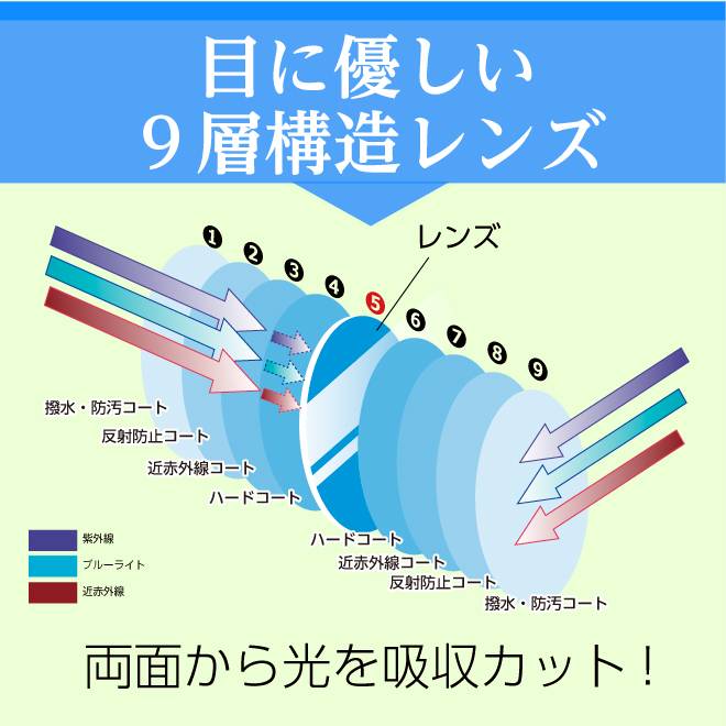 目に優しい９層構造レンズ 