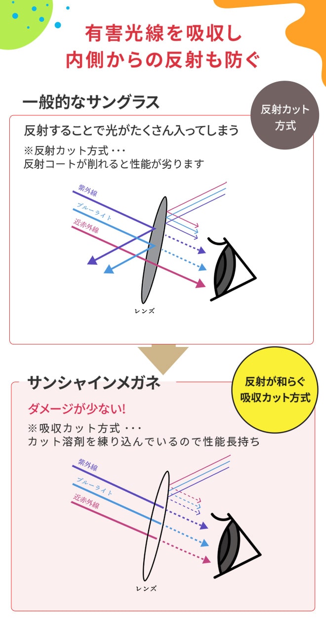 有害光線を吸収し内側からの反射も防ぐ