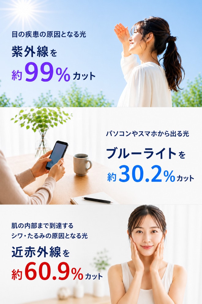 紫外線99％、ブルーライト30.2％、近赤外線60.9%カット