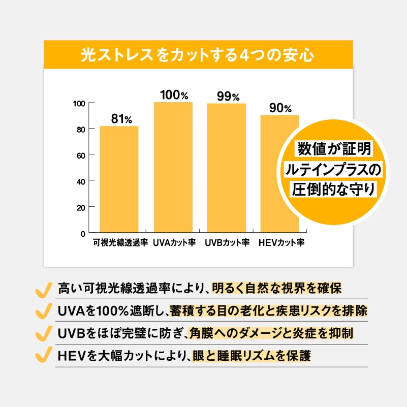 光ストレスをカットする４つの安心。