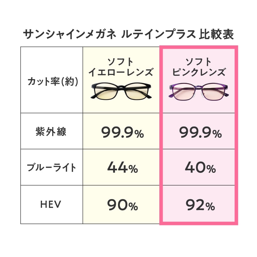 サンシャインメガネ ルテインプラス比較表