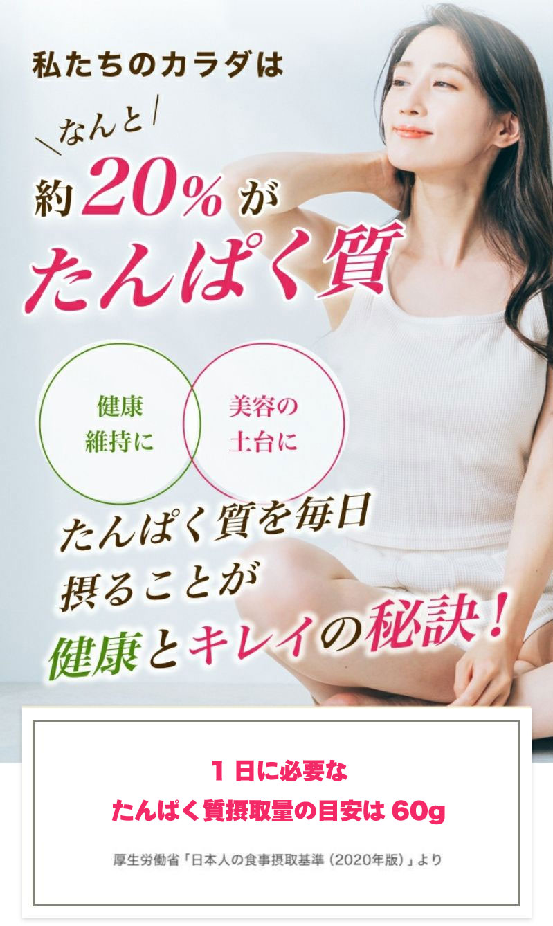 実は、私たちのカラダはなんと、60%の水分を除く約半分の20%がたんぱく質です。毎日しっかりたんぱく質を取ることが健康とキレイの秘訣です。1日に必要なたんぱく質摂取量の目安は60gです。（厚生労働省「日本人の食事摂取基準(2020年版)」より)しかしたんぱく質摂取量は減少傾向!?例えば、こんな食事していませんか？朝食 トースト、目玉焼き、野菜サラダ昼食 カレーうどん夕食 豚の生姜焼き・きんぴらごぼう・ごはん・油揚げともやしの味噌汁（出展：女子栄養大学出版部「家庭のおかずのカロリーガイド」）そんなに不健康な食事ではない気がしますが、実は朝食のたんぱく質が不足しています！1食分における摂取推奨量20gに対して、朝食のたんぱく質摂取量は約7g足りていないといわれています。※30-64歳**Geriatrics Geronotol Int 2018:723-731より実は、夕食にたんぱく質を多く摂っていても、朝食に足りていないと十分なカラダ作りができないといわれています。