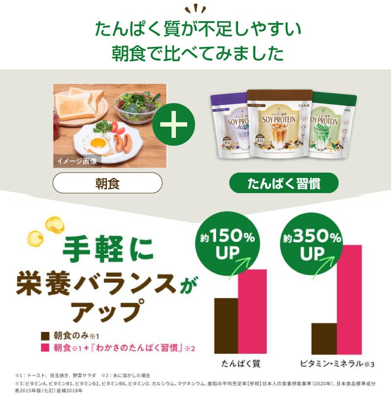 たんぱく質が不足しやすい朝食で比べてみました。いつもの朝食（トースト、目玉焼き、野菜サラダ）に水に溶かした『わかさのたんぱく習慣』を加えると、手軽に栄養バランスがアップ！たんぱく質は約150%、ビタミン・ミネラルは約350%アップします。※ビタミンA、ビタミンB1、ビタミンB2、ビタミンB6、ビタミンD、カルシウム、マグネシウム、亜鉛の平均充足率日本人の食事摂取基準（2020年）、日本食品標準成分表2015年（七訂）追伸2018年参照