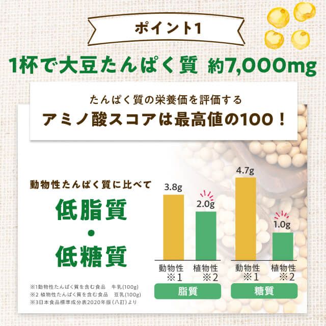 ポイント１1杯で大豆たんぱく質 約7000mg「畑の肉」といわれるほど栄養価の高い大豆たんぱく質を1杯に約7000mgも配合しました。たんぱく質の栄養価を評価するアミノ酸スコアは最高値の100！さらに、動物性たんぱく質に比べて低脂質・低糖質。余分な脂質や糖質を摂らずに効率よくたんぱく質を摂取できます。