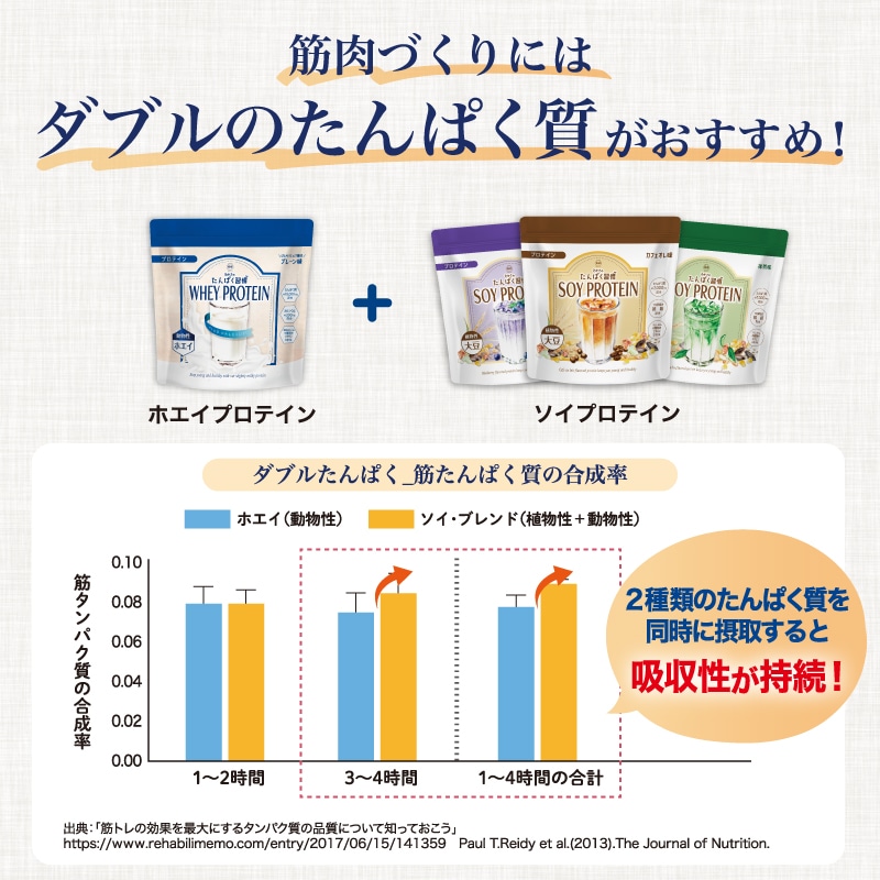 筋肉づくりにはダブルのたんぱく質がおすすめ！