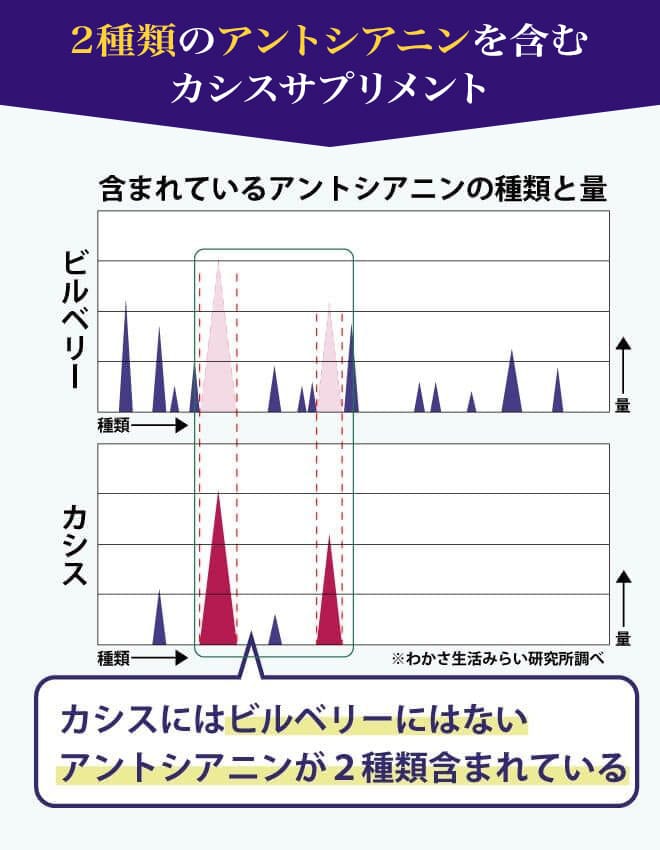 カシスにはビルベリーにはないアントシアニンが2種類含まれている