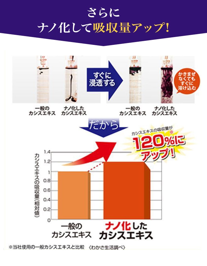 ナノ化したカシスエキスはすぐに溶け込むため一般のカシスエキスより吸収率120％アップ