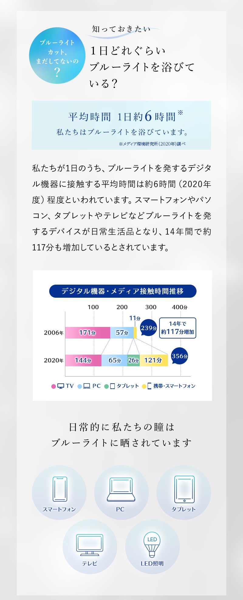ブルーライトカット、まだしてないの? 知っておきたい 1日どれぐらいブルーライトを浴びている？