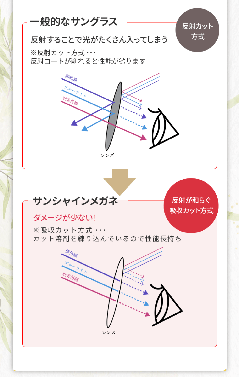 一般的なサングラスとサンシャインメガネの反射の違い
