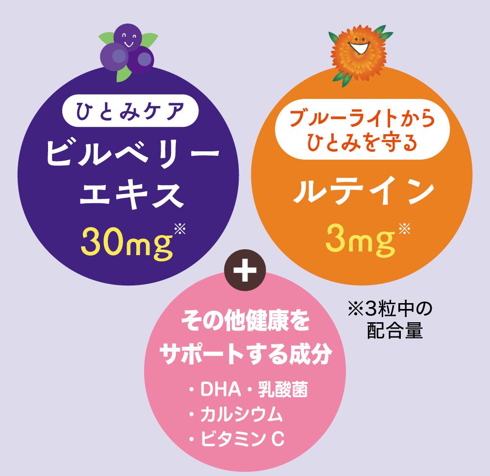 ひとみケアのビルベリーエキス30mg。ブルーライトからひとみを守るルテイン3mg。その他健康をサポートする成分DHSや乳酸菌、カルシウムやビタミンCが配合されています。