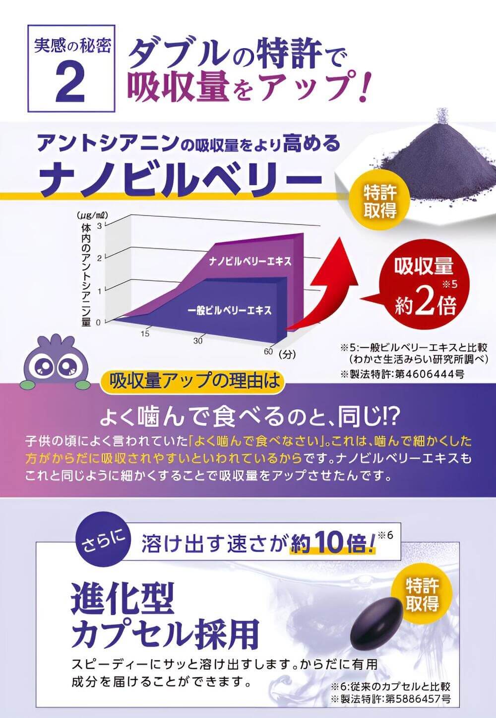 ２．ダブルの特許で吸収量をアップ！