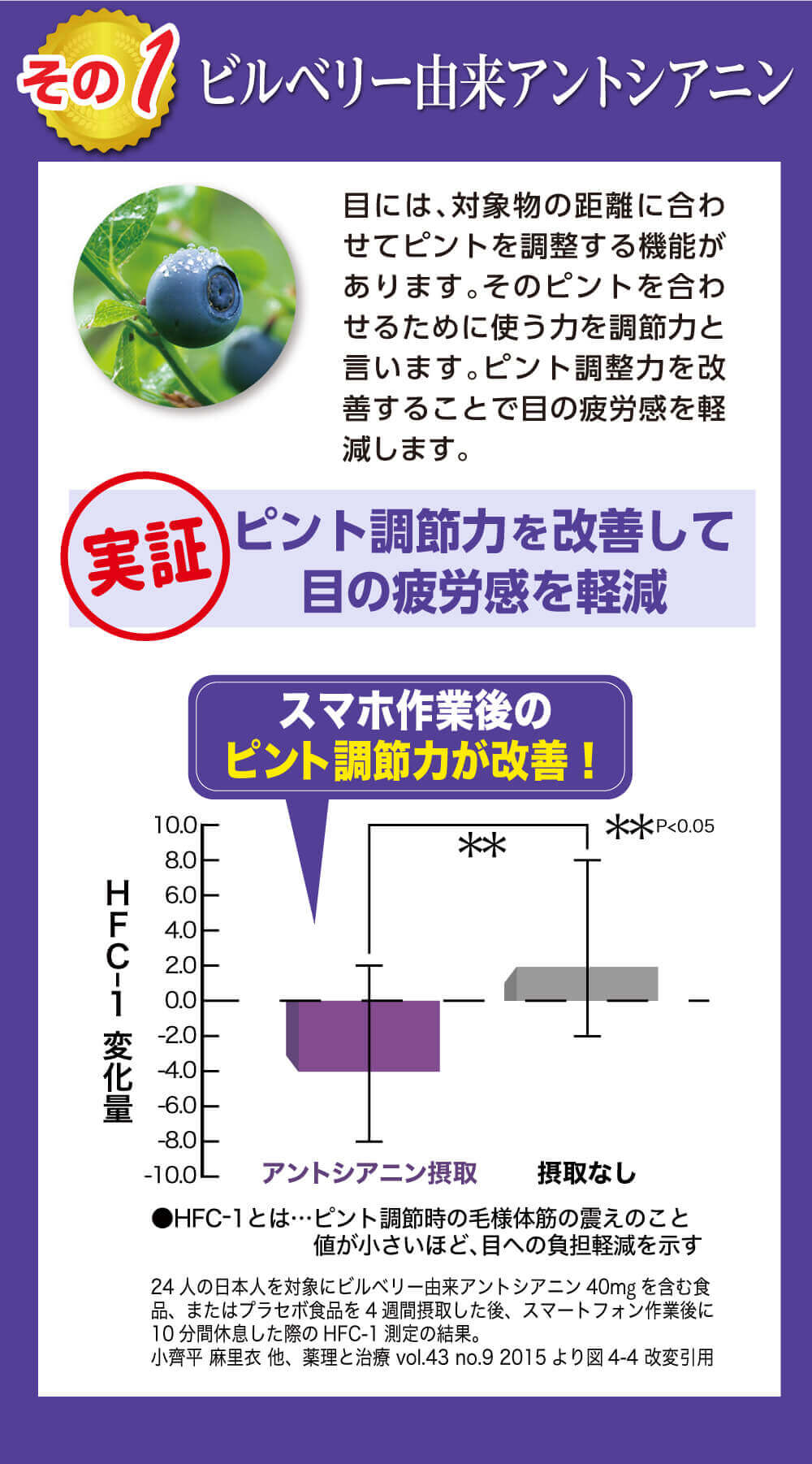 こだわりその１。ビルベリー由来アントシアニン。目には、対象物の距離に合わせてピントを調整する機能があります。そのピントを合わせるために使う力を調節力と言います。ピント調整力を改善することで目の疲労感を軽減します。