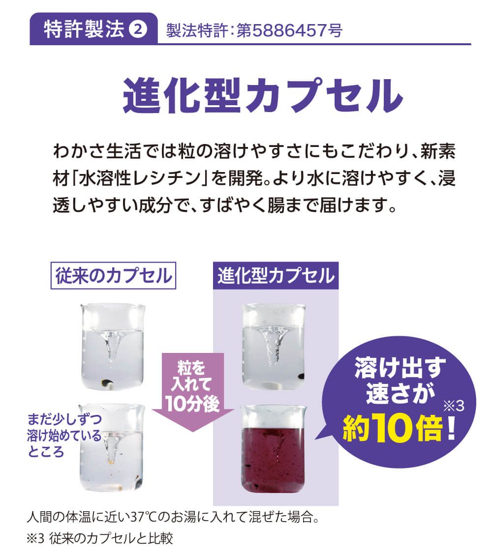 特許製法２。進化型カプセル。わかさ生活では、粒の溶けやすさにもこだわり、新素材「水溶性レシチン」を開発。より水に溶けやすく浸透しやすい成分で、すばやく腸まで届けます。