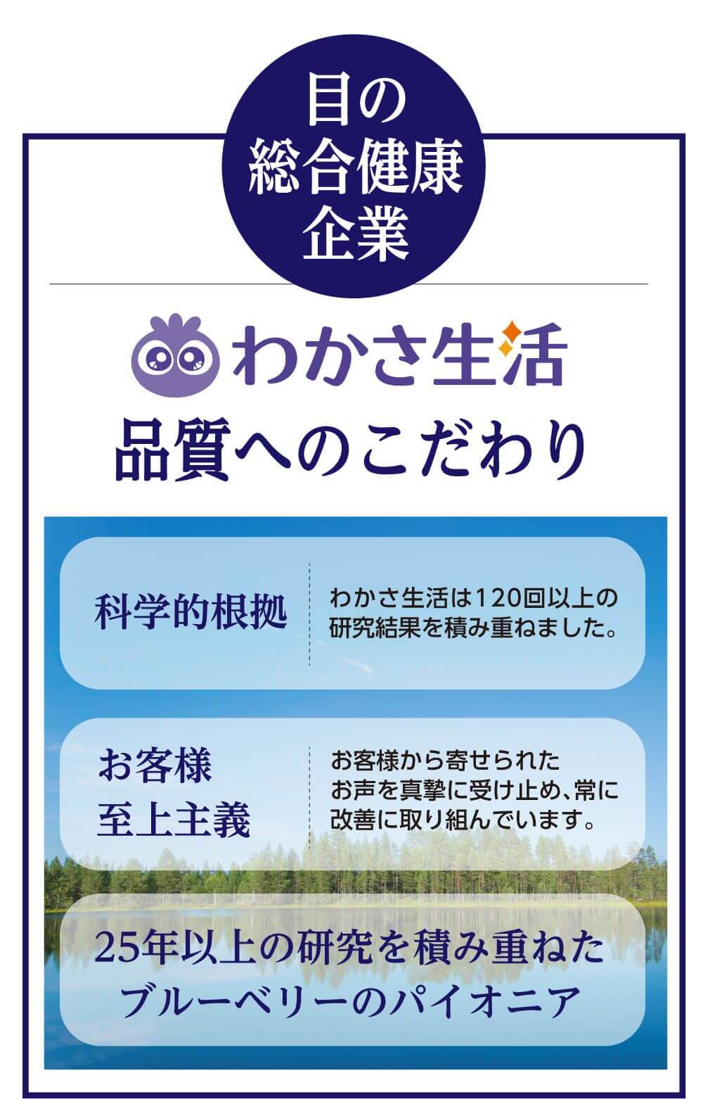 わかさ生活の品質に対するこだわり。わかさ生活は120回以上の研究結果を積み重ねた科学的根拠を持っています。また、お客様から寄せられたお声を真摯に受け止め、常に改善に取り組んでいます。25年以上の研究を積み重ねたブルーベリーのパイオニア。