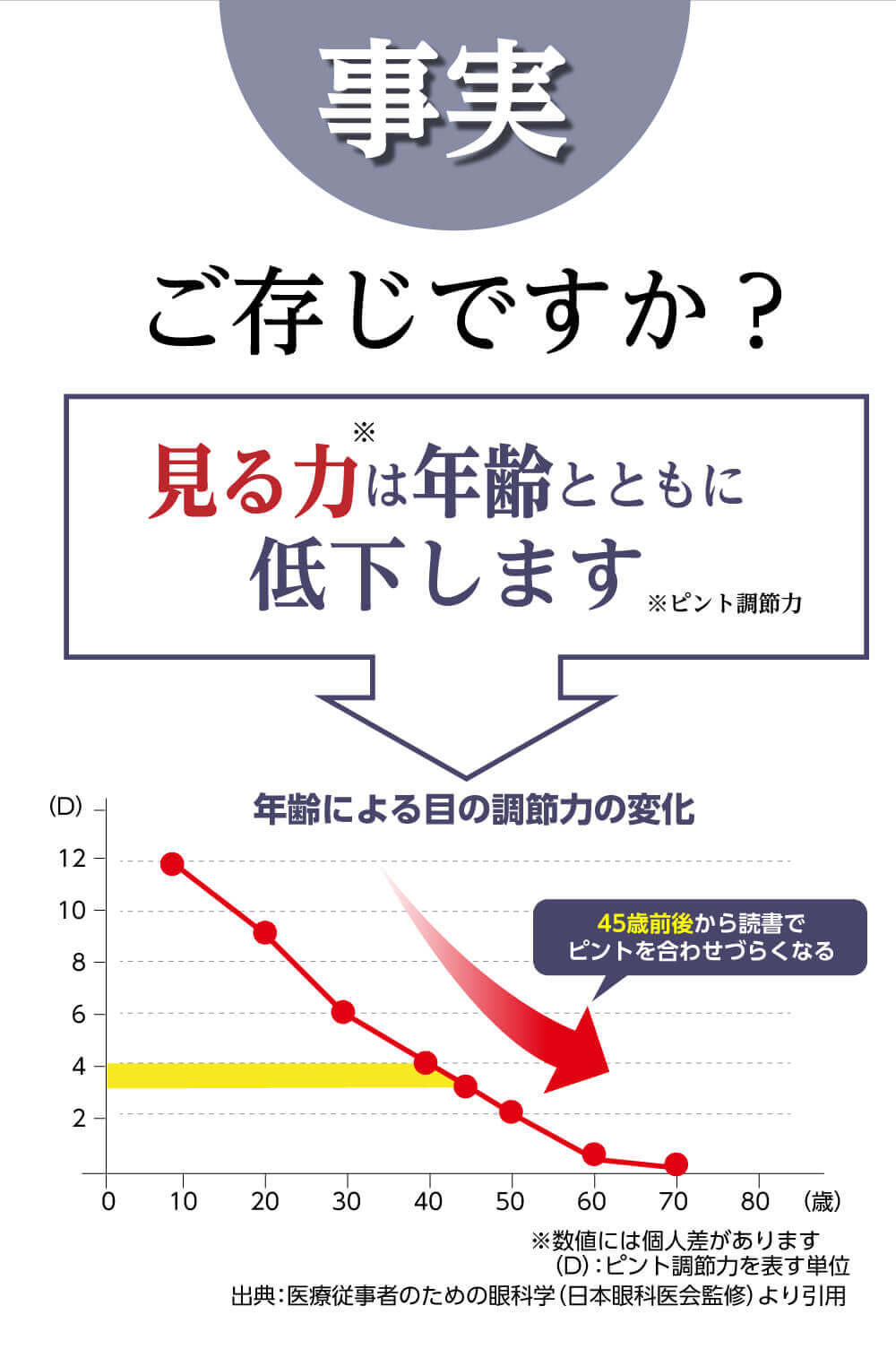 ご存知ですか？見る力は年齢とともに低下します。