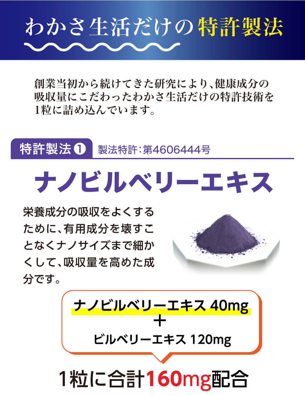 わかさ生活だけの特許製法。創業当初から続けてきた研究により、健康成分の吸収量にこだわったわかさ生活だけの特許技術を１粒に詰め込んでいます。