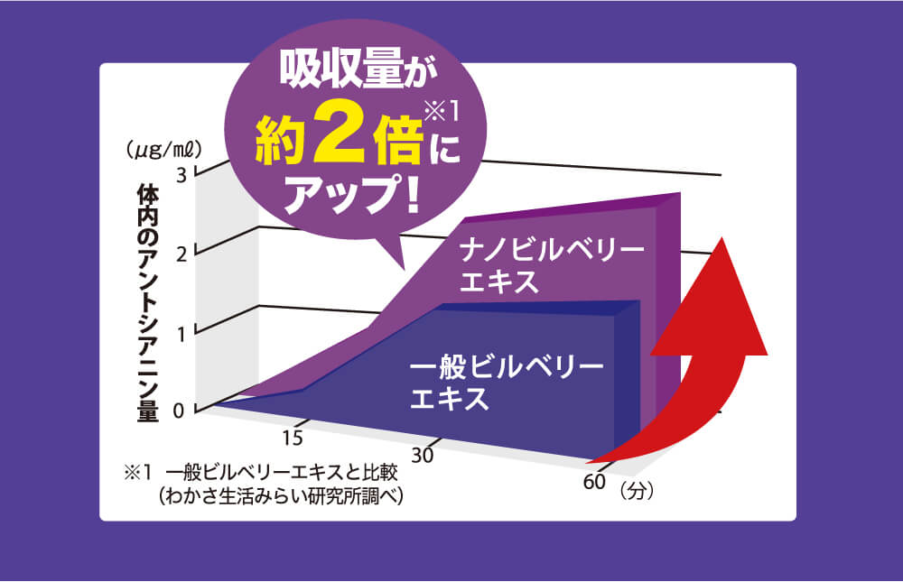 吸収量が約２倍にアップ！