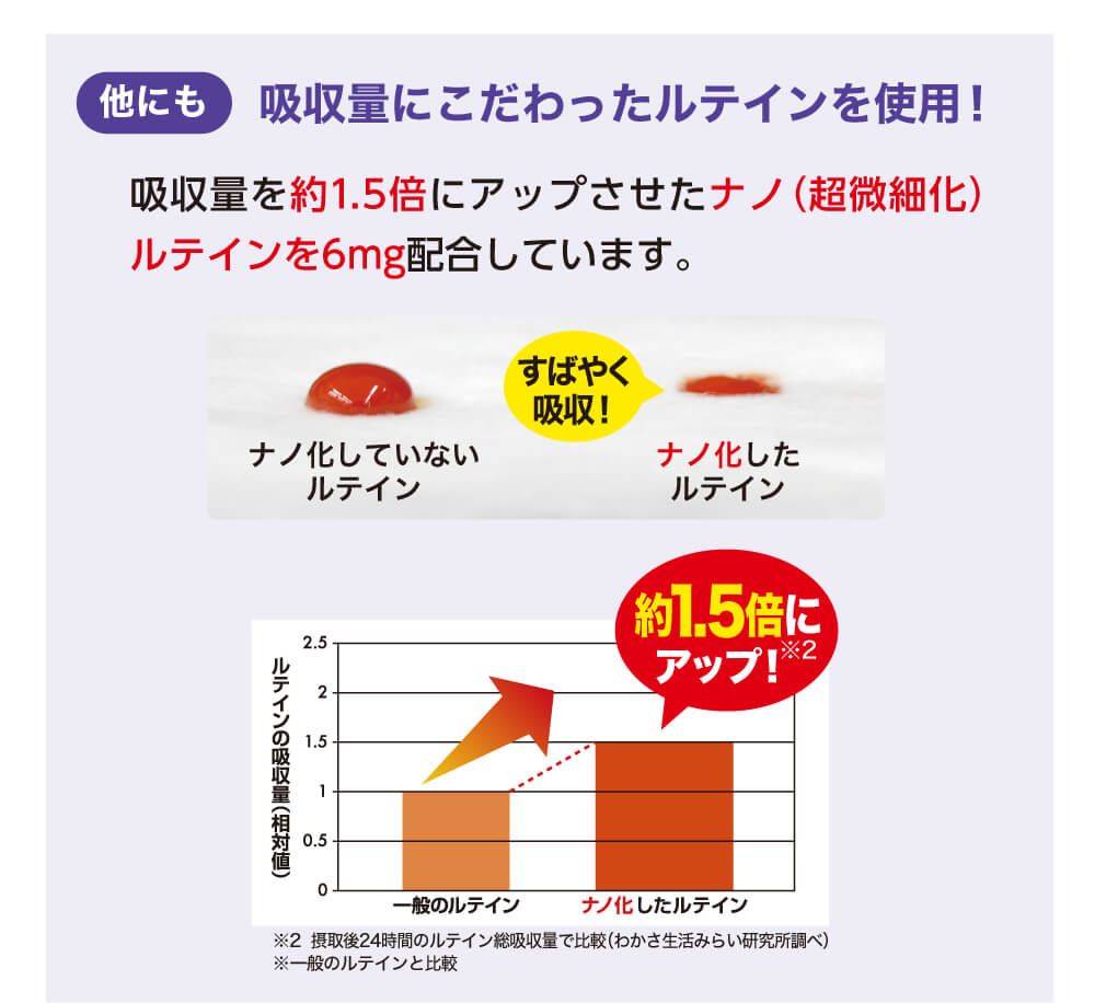 他にも吸収量にこだわったルテインを使用！吸収量を約１．５倍にアップさせたナノ（超微細化）ルテインを6mg配合しています。