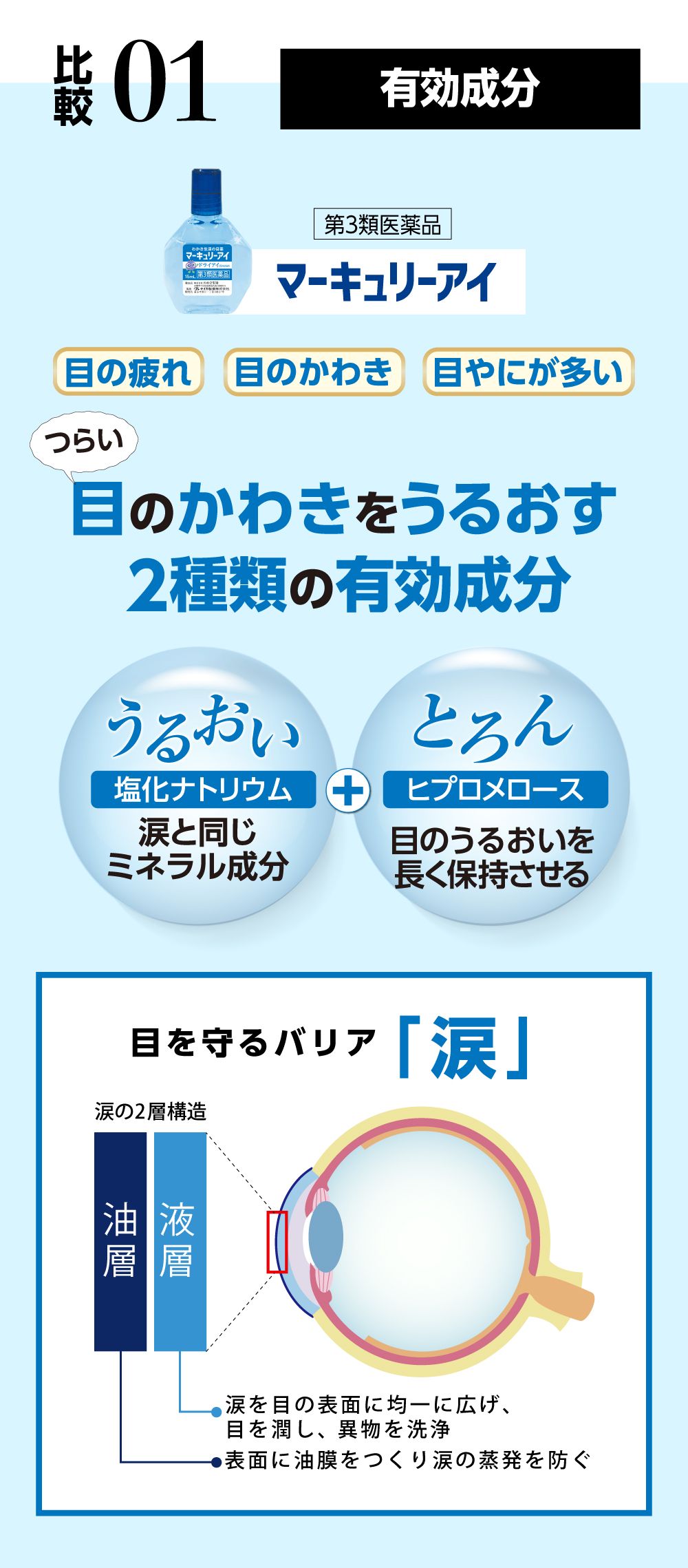 比較０１。マーキュリーアイ。つらい目のかわきをうるおす２種類の有効成分。