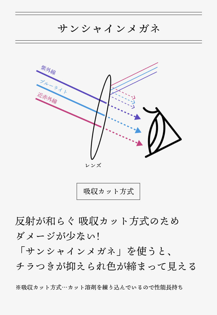 反射が和らぐ吸収かっと方式のためダメージが少ない！「サンシャインメガネ」を使うと、チラつきが抑えられ