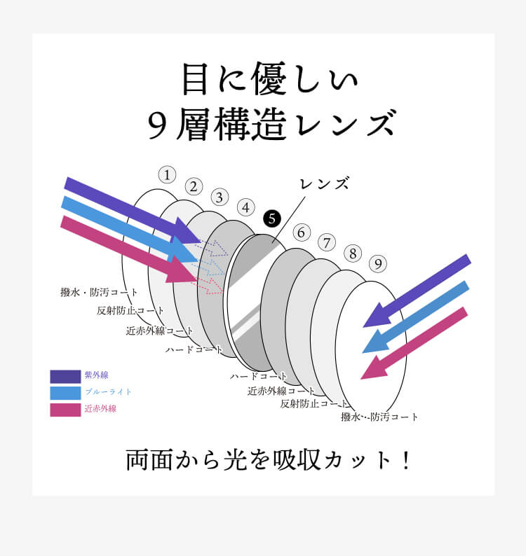 目に優しい９層構造レンズ