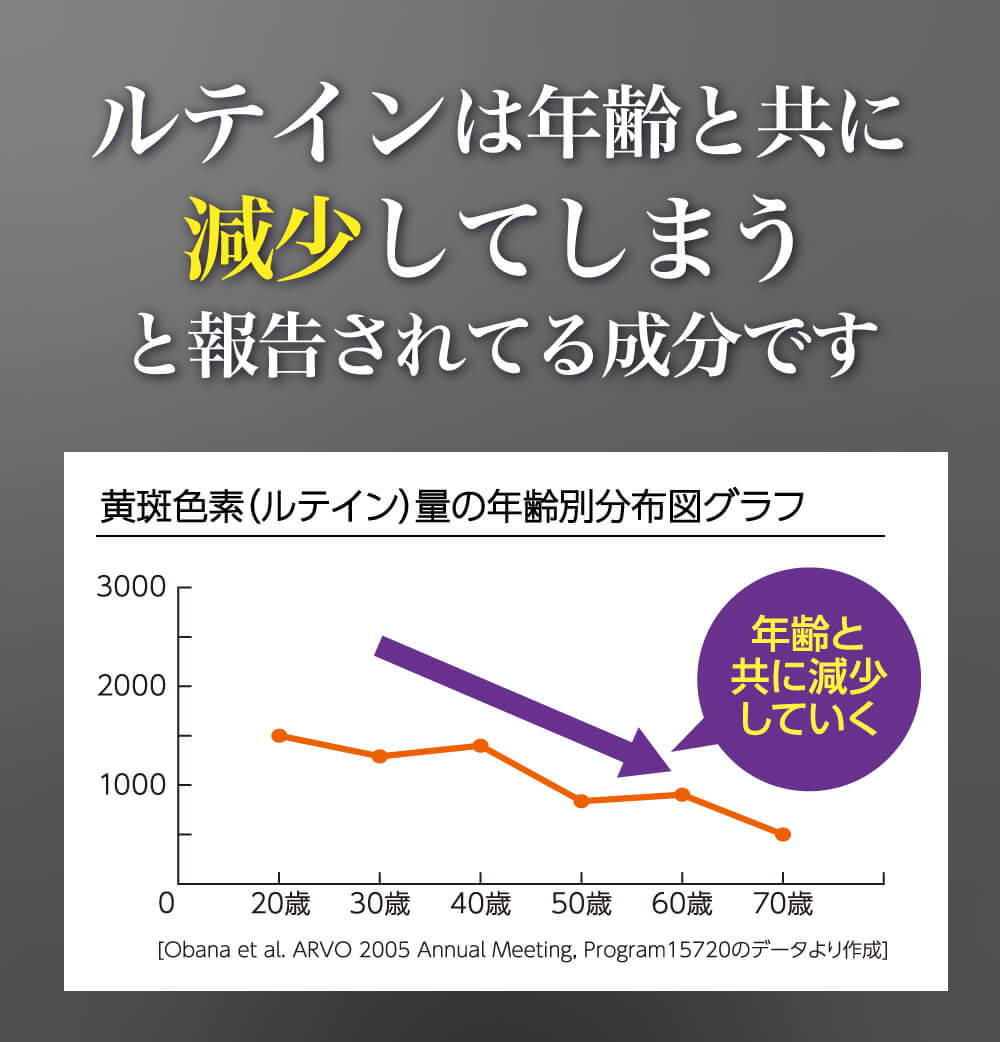 ルテインは年齢と共に減少してしまうと報告されてる成分です