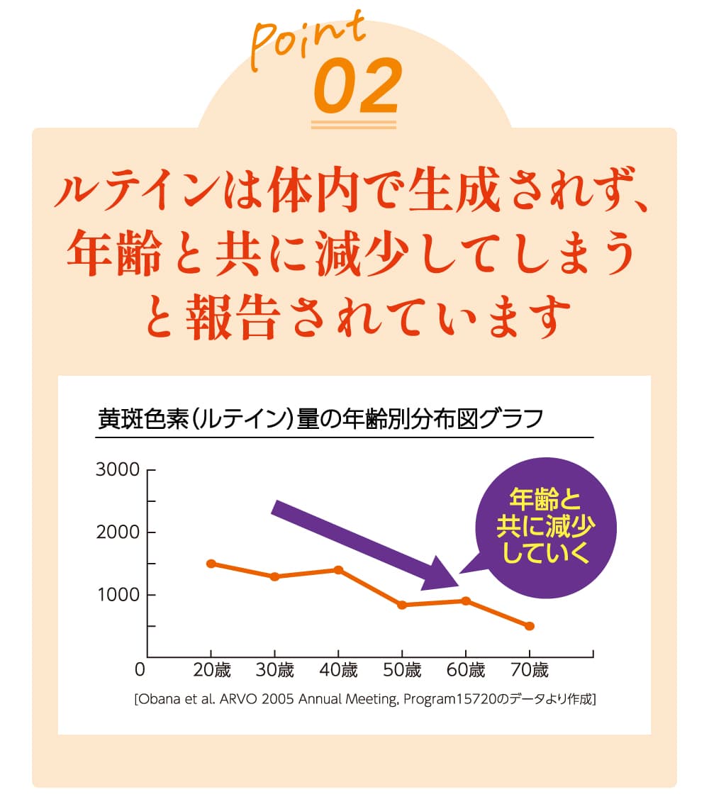 ルテインは体内で生成さｒず、年齢と共に減少してしまうと報告されています