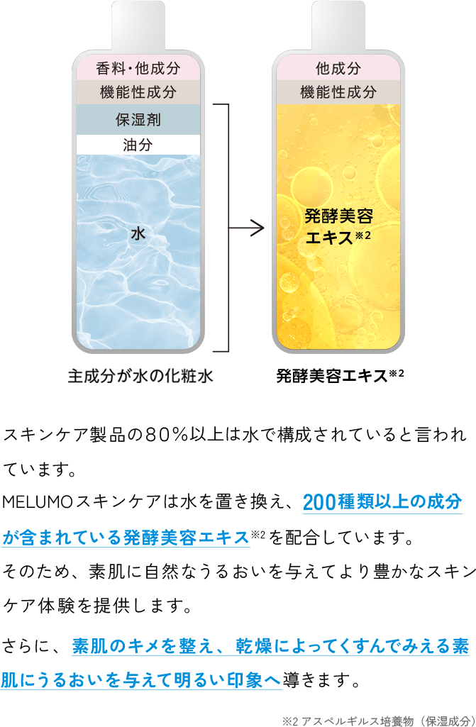 スキンケア製品の８０％以上は水で構成されていると言われています。MELUMOスキンケアは水を置き換え、200種類以上の成分が含まれている発酵美容エキス※2を配合しています。そのため、素肌に自然なうるおいを与えてより豊かなスキンケア体験を提供します。