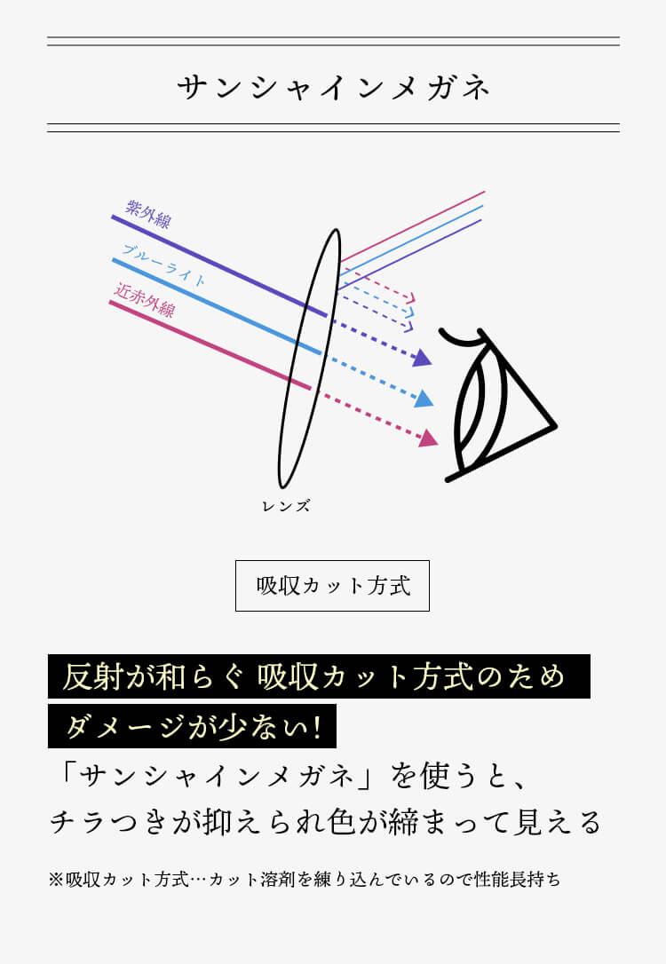 反射が和らぐ吸収かっと方式のためダメージが少ない！「サンシャインメガネ」を使うと、チラつきが抑えられ