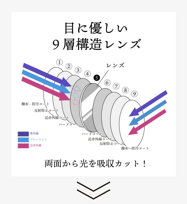 目に優しい９層構造レンズ