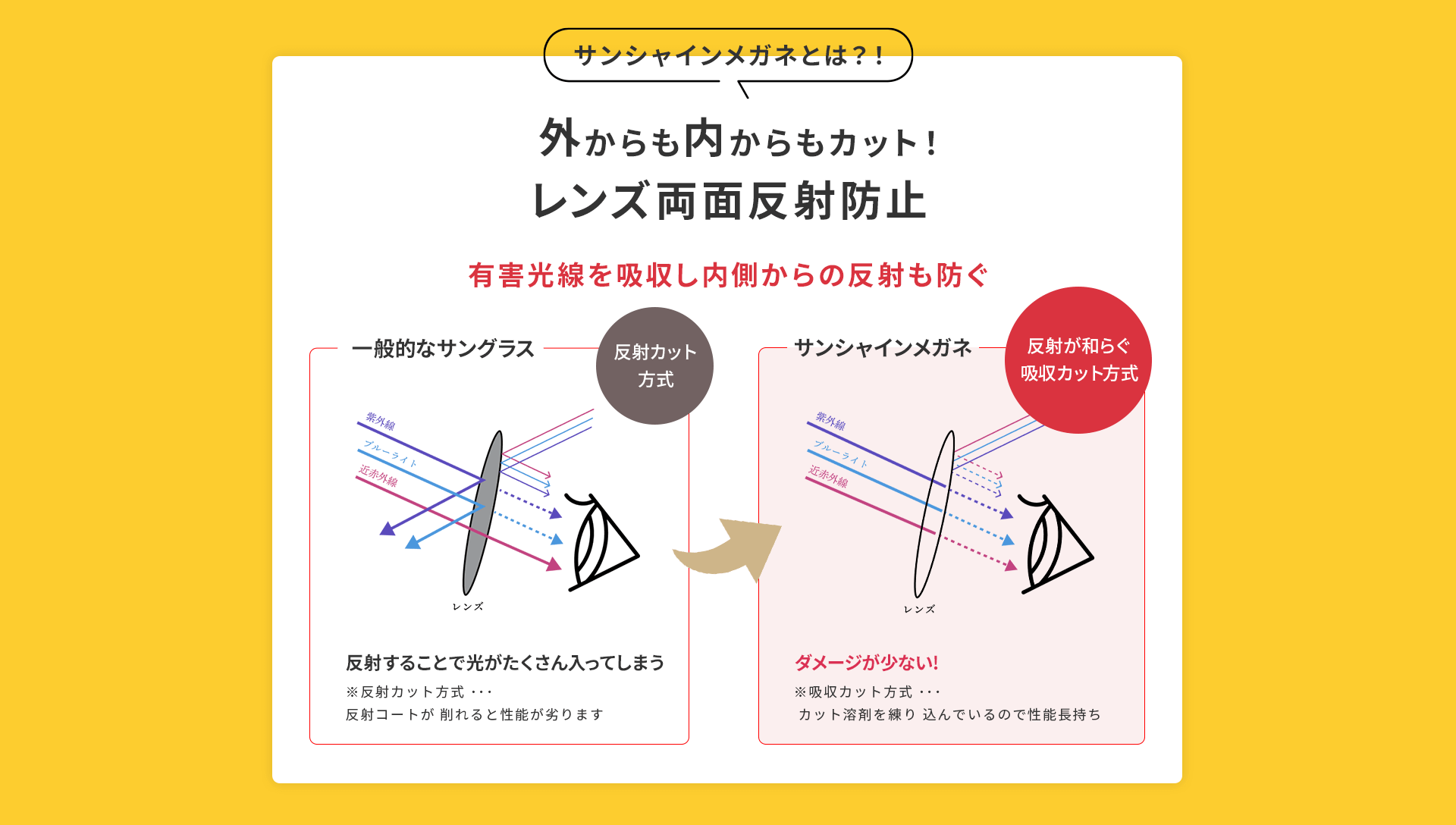 サンシャインメガネとは？外からも内からもカット！レンズ両面反射防止。有害光線を吸収し、内側からの反射も防ぐ