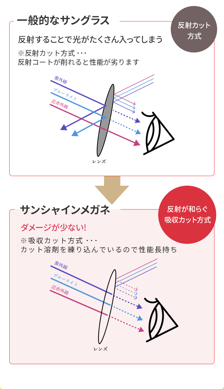 反射が和らぐ吸収カット方式だからダメージが少ない