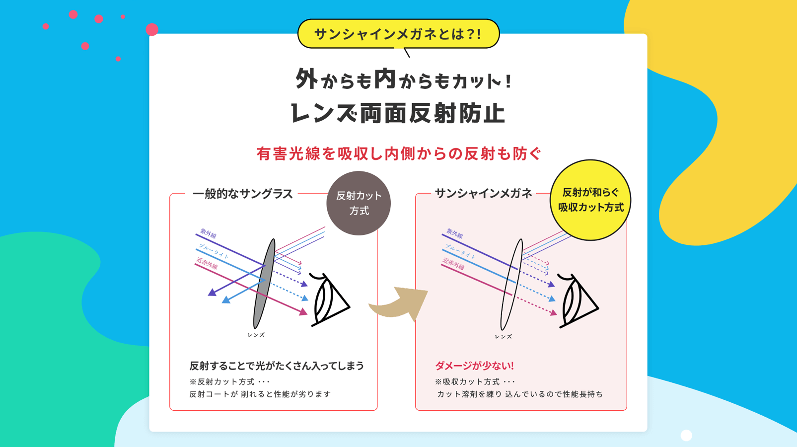 サンシャインメガネとは？外からも内からもカット！レンズ両面反射防止。有害光線を吸収し、内側からの反射も防ぐ