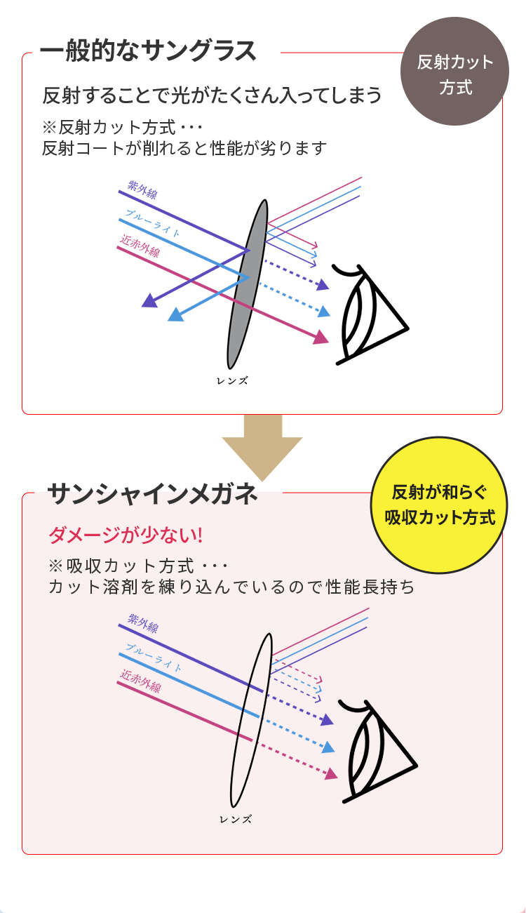 反射が和らぐ吸収カット方式だからダメージが少ない