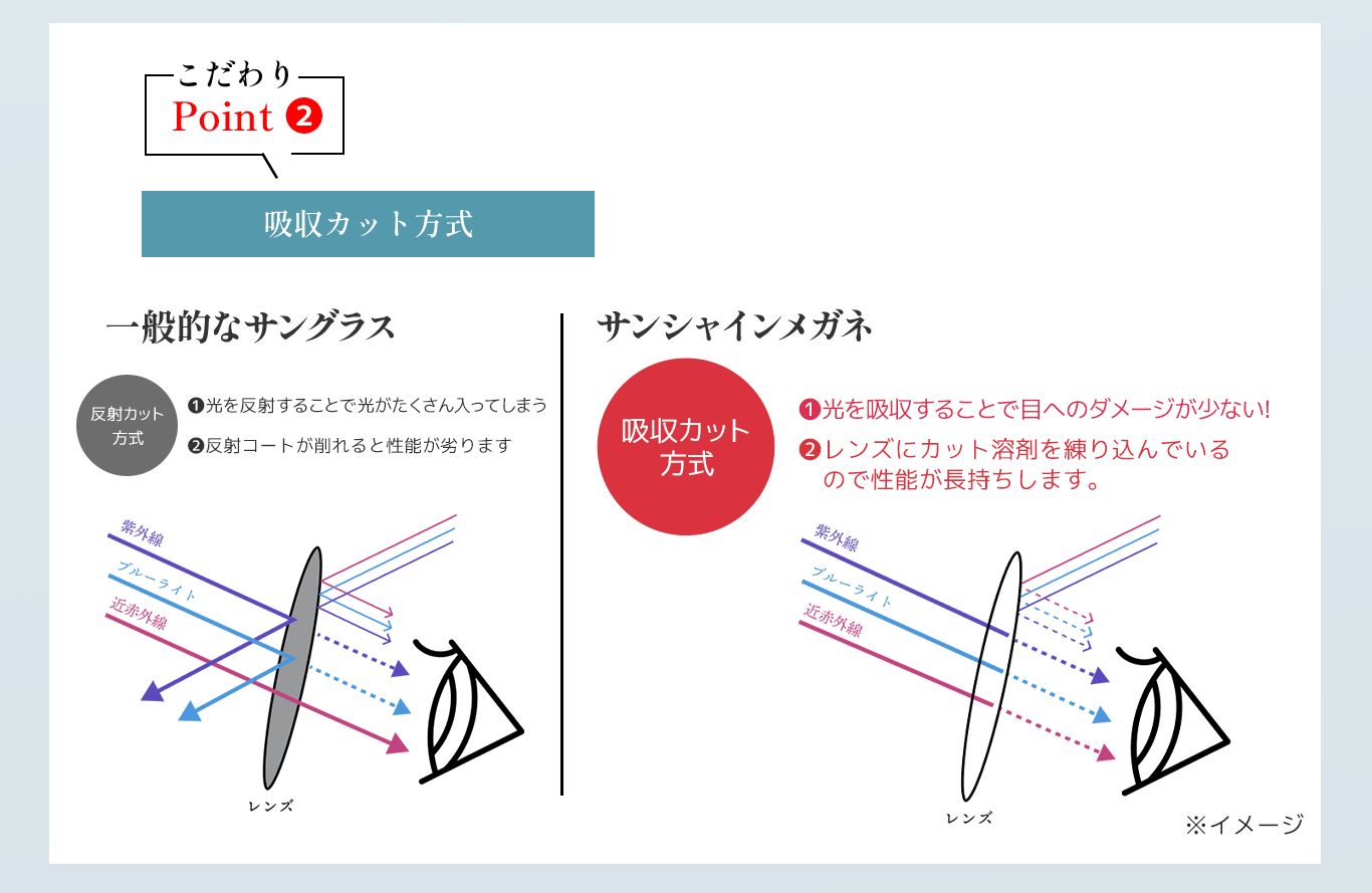 こだわりPoint2。吸収カット方式。サンシャインメガネは光を吸収することで目へのダメージが少なく済みます。