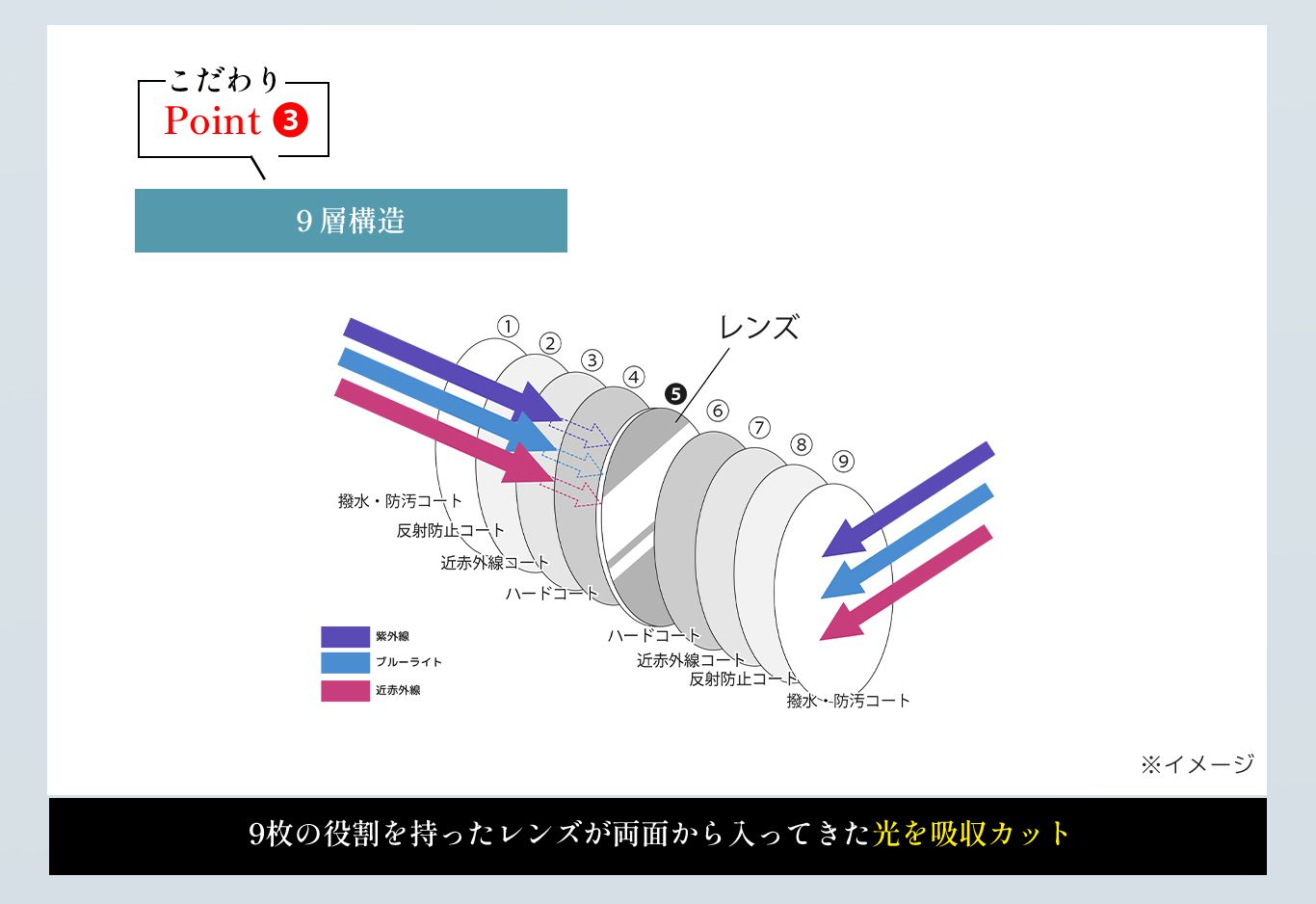 こだわりPoint3。9枚の役割を持ったレンズが両面から入ってきた光を吸収カット！