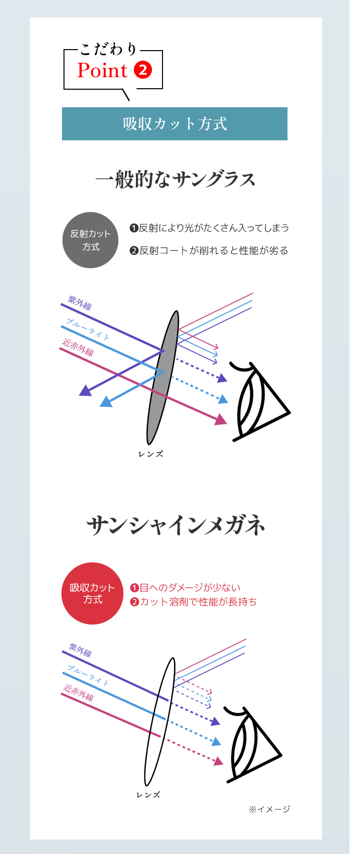 こだわりPoint2。吸収カット方式。サンシャインメガネは光を吸収することで目へのダメージが少なく済みます。