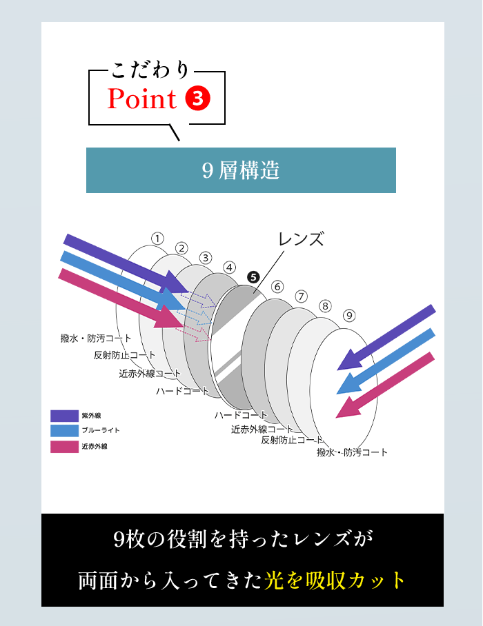 こだわりPoint3。9枚の役割を持ったレンズが両面から入ってきた光を吸収カット！