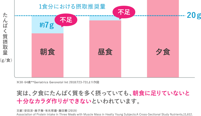 一食当分における摂取推奨量の表