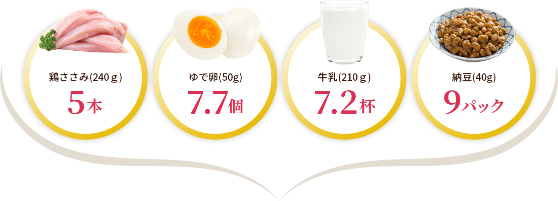 たんぱく質60ｇを食事に置き換えると、鶏ささみ(240ｇ)5本、ゆで卵(50g)7.7個、牛乳(210ｇ)7.2杯、納豆(40g)9パックになります。