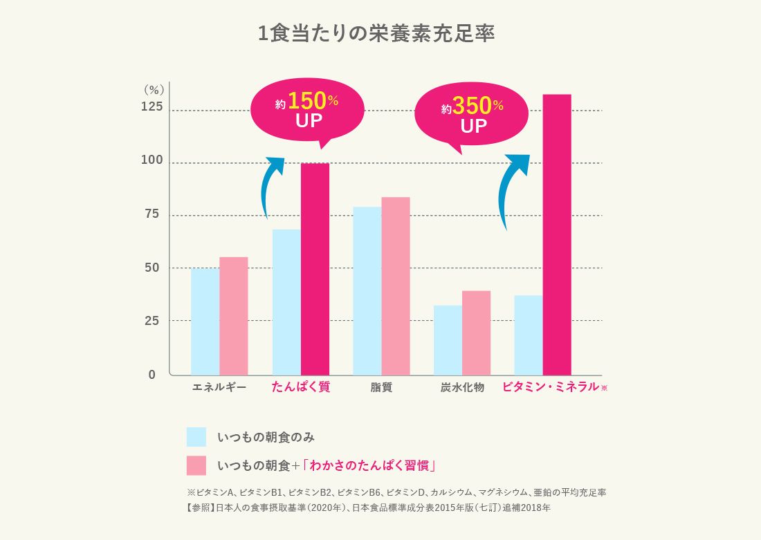 一食当たりの栄養素充足率