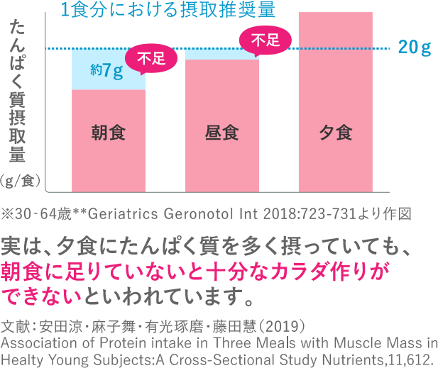 一食当分における摂取推奨量の表