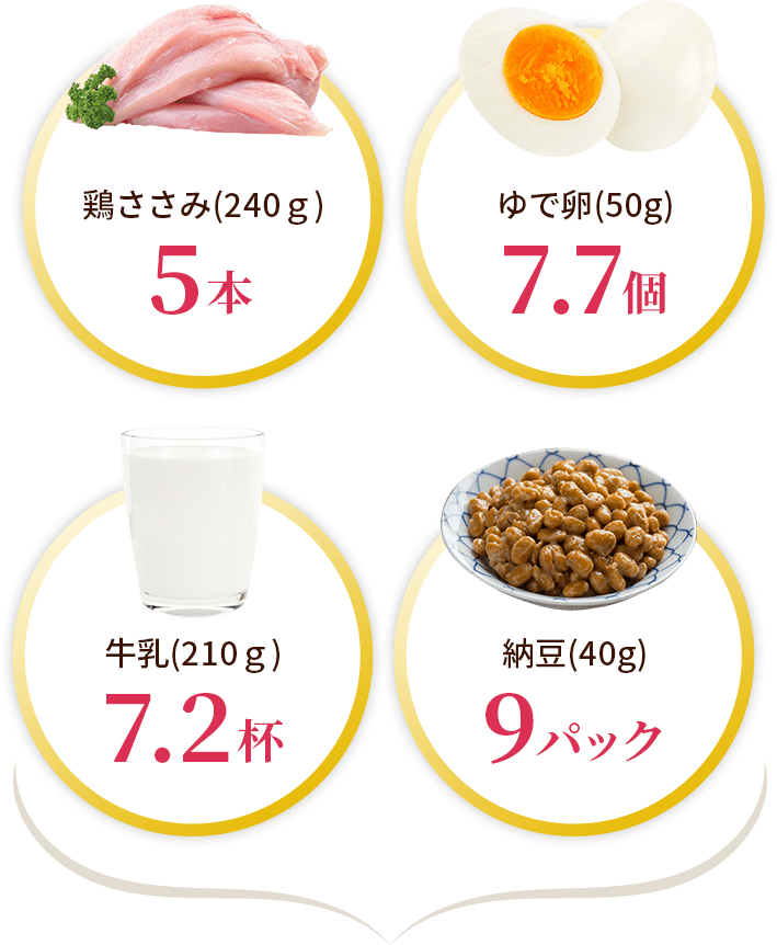 たんぱく質60ｇを食事に置き換えると、鶏ささみ(240ｇ)5本、ゆで卵(50g)7.7個、牛乳(210ｇ)7.2杯、納豆(40g)9パックになります。